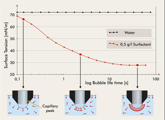 實(shí)際生產(chǎn)過程中表面張力變化曲線