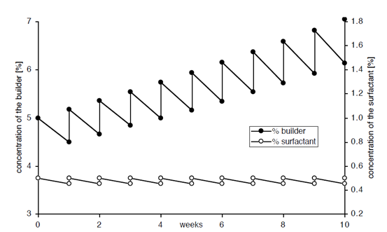 按照傳統(tǒng)方法添加清洗劑