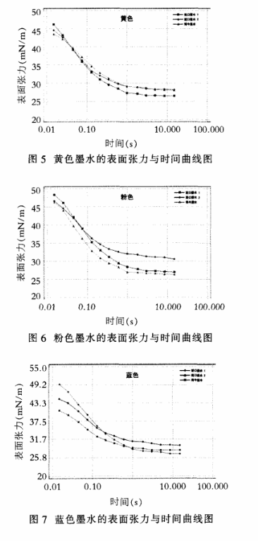 不同顏色墨水的動態表面張力