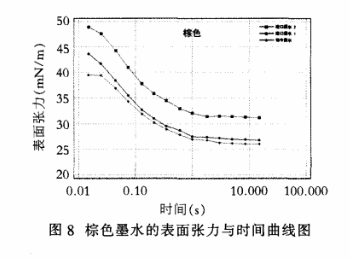 棕色墨水的動態表面張力