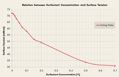動態(tài)表面張力和表面活性劑濃度的關(guān)系
