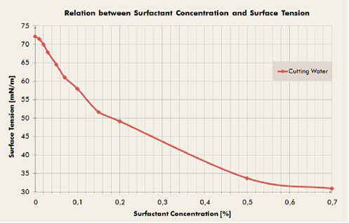 表面張力和表面活性劑濃度的關系