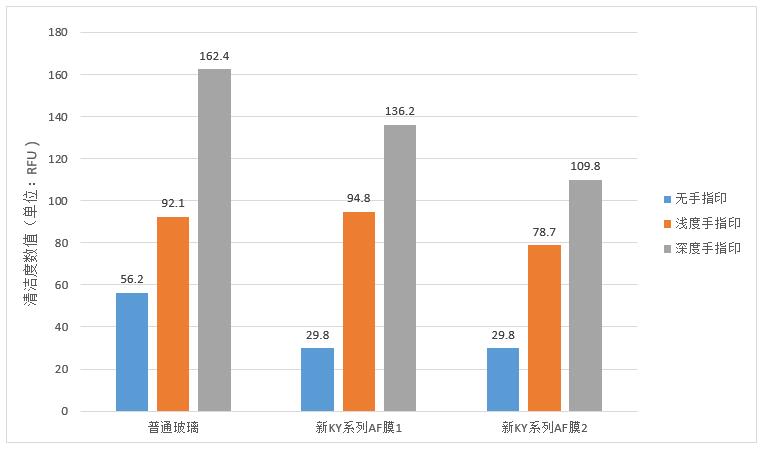 手機玻璃AF鍍膜抗指紋性能的量化檢測