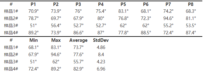 接觸角儀測量鋰離子鋁塑膜表面潤濕性能數據表