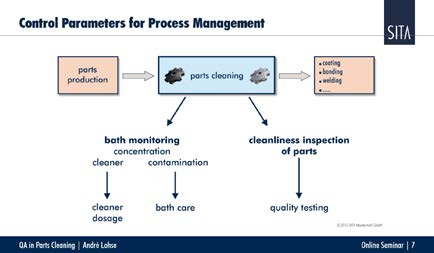 高效控制零部件清洗質量和優化清洗工藝