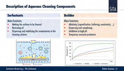 工業清洗工藝中對清洗槽污染程度和表面活性劑濃度的量化監控