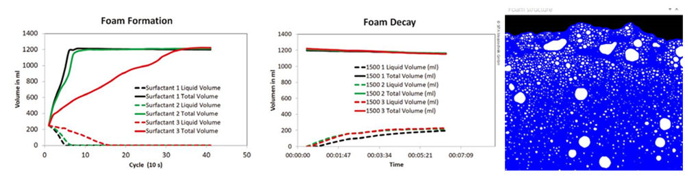 析塔全自動泡沫分析測量儀分析泡沫，了解起泡行為