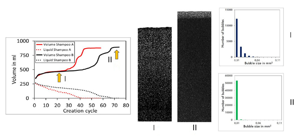 全自動泡沫分析儀FoamTester測試洗發水發泡情況