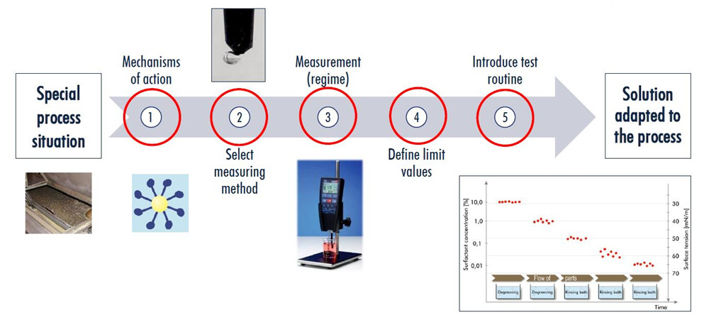 清洗工藝對化學物質進行監控