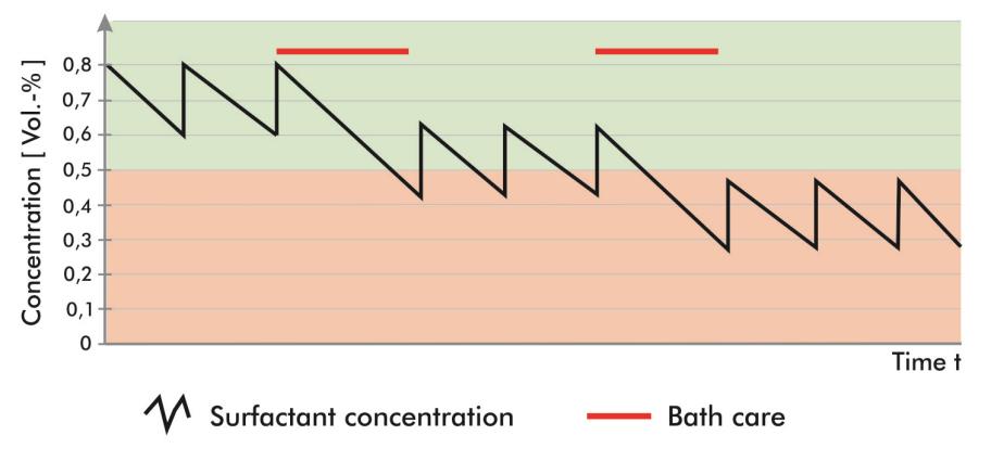 清洗槽的維護(過濾)也會導致表面活性劑的消耗