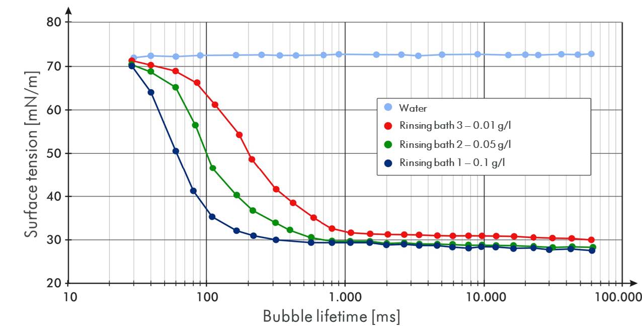 典型的清洗工藝動態表面張力