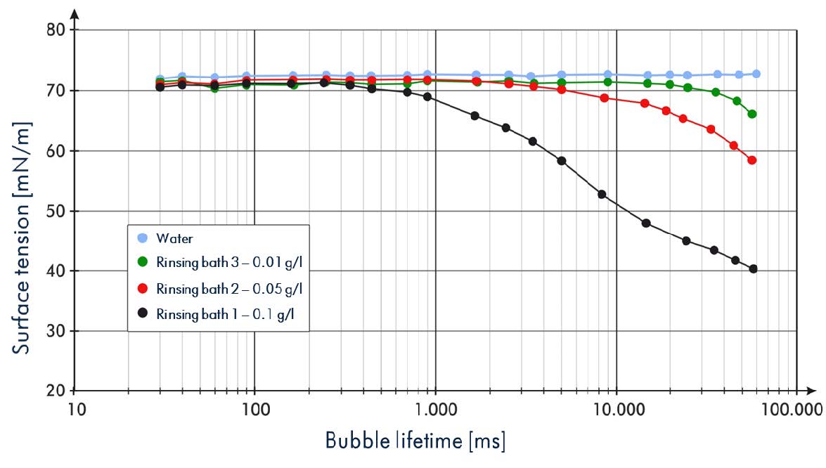 監測沖洗槽表面活性劑含量
