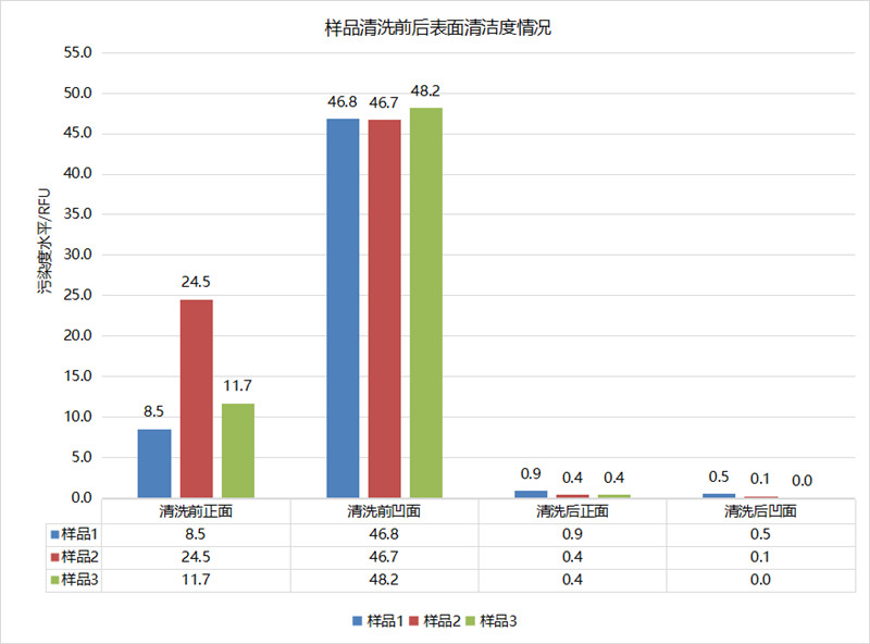 家具五金配件使用清潔度儀檢測零部件表面清潔度測量結果