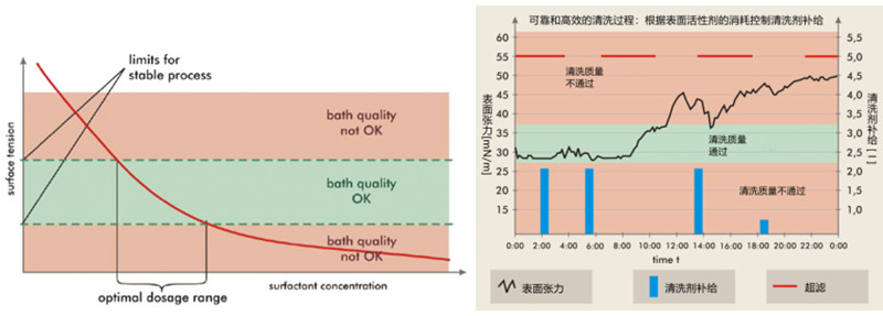 德國析塔SITA動態表面張力儀監控晶圓清洗工藝中清洗劑的添加