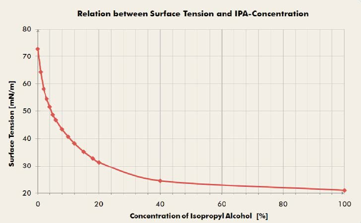 德國析塔SITA動態表面張力儀監控蝕刻液中異丙醇濃度