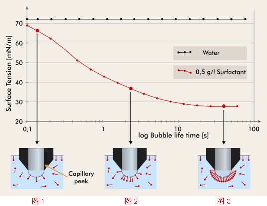 動態表面張力示意圖
