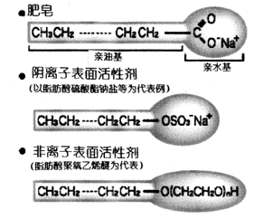 表面活性劑結構