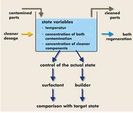 清洗池狀態變化