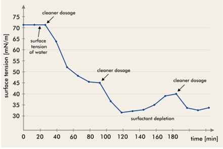 表面活性劑濃度連續測量