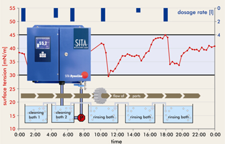 在線連續測量模式