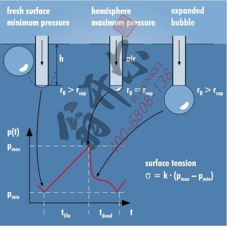 析塔動態表面張力儀SITA pro line t15+測量原理